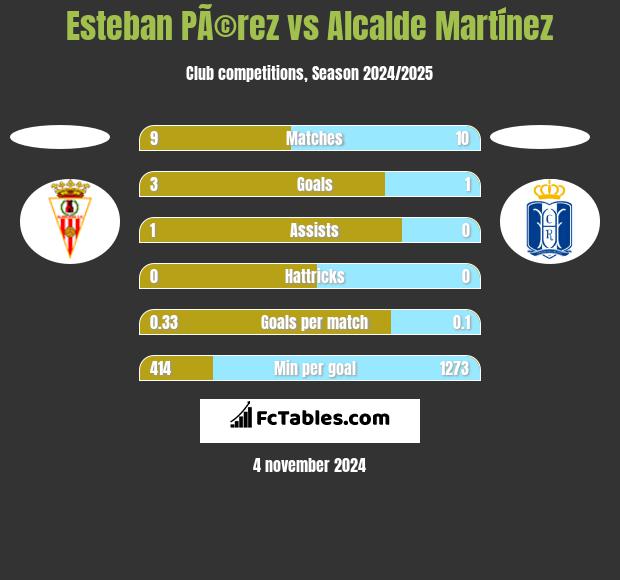 Esteban PÃ©rez vs Alcalde Martínez h2h player stats