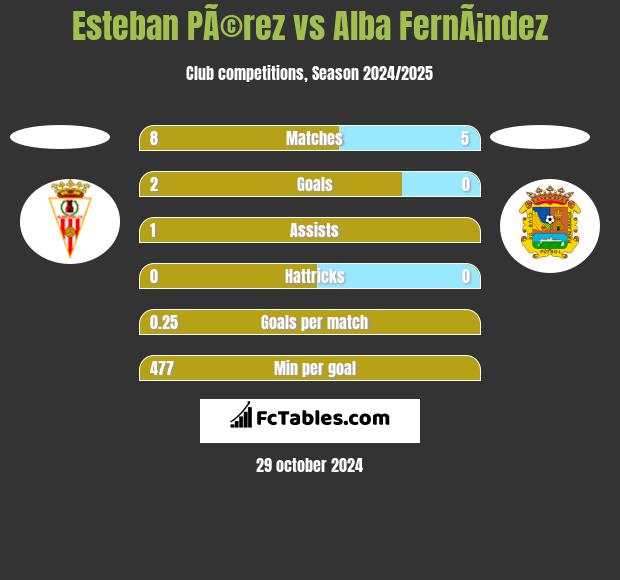 Esteban PÃ©rez vs Alba FernÃ¡ndez h2h player stats