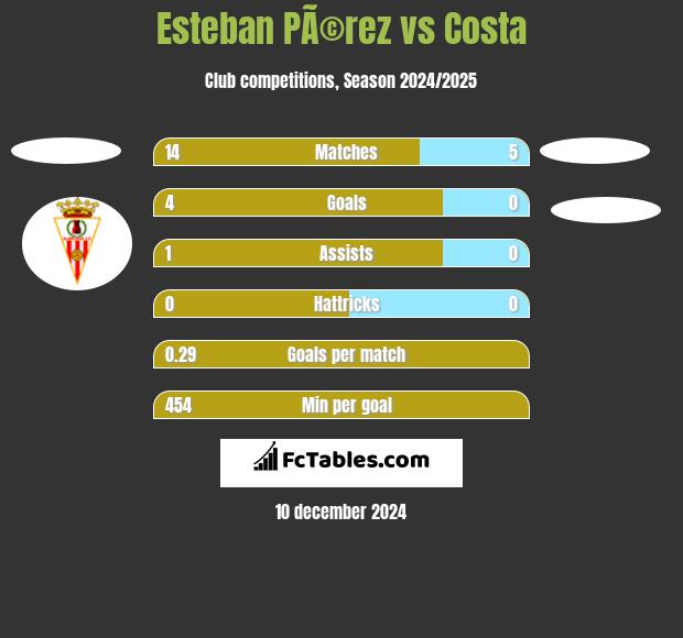 Esteban PÃ©rez vs Costa h2h player stats