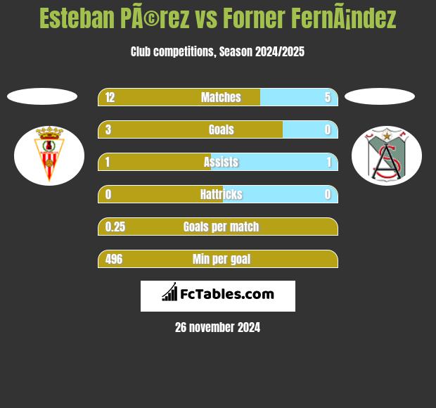 Esteban PÃ©rez vs Forner FernÃ¡ndez h2h player stats