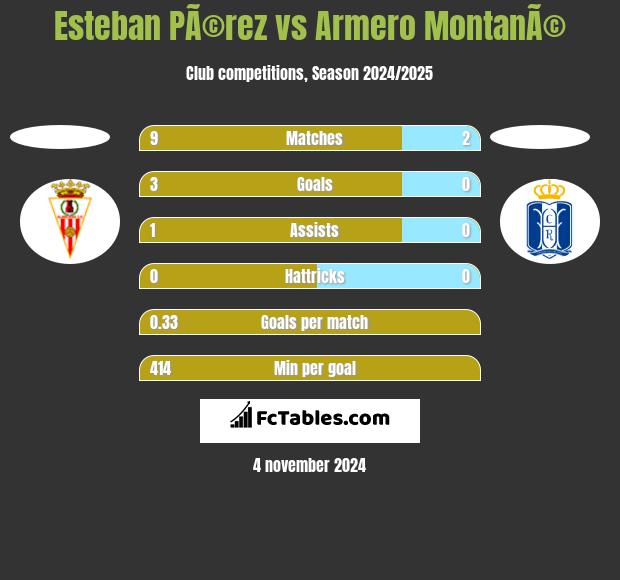 Esteban PÃ©rez vs Armero MontanÃ© h2h player stats