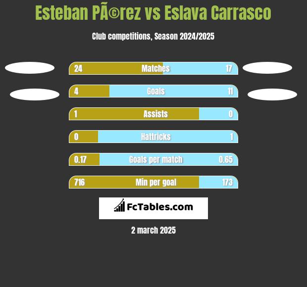 Esteban PÃ©rez vs Eslava Carrasco h2h player stats