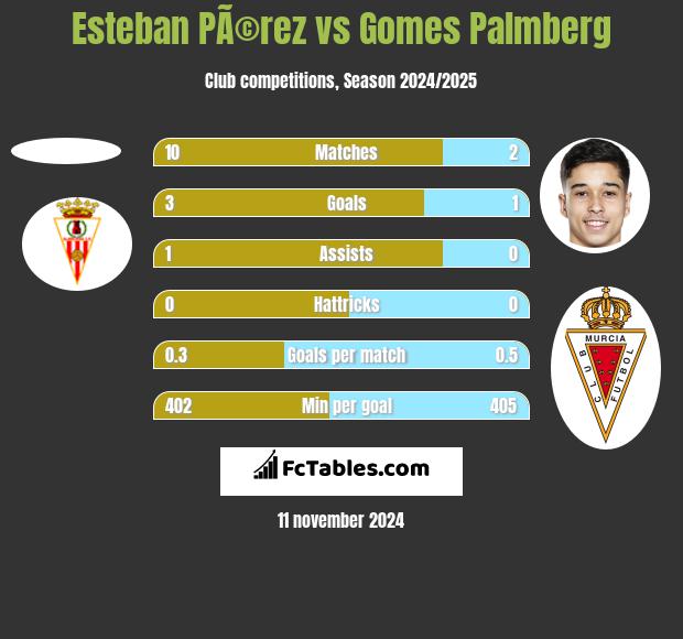 Esteban PÃ©rez vs Gomes Palmberg h2h player stats