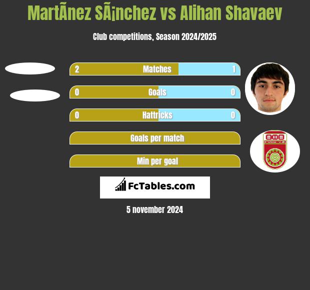 MartÃ­nez SÃ¡nchez vs Alihan Shavaev h2h player stats