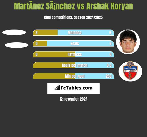 MartÃ­nez SÃ¡nchez vs Arshak Koryan h2h player stats