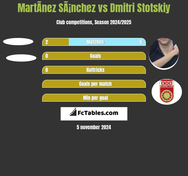 MartÃ­nez SÃ¡nchez vs Dmitri Stotskiy h2h player stats