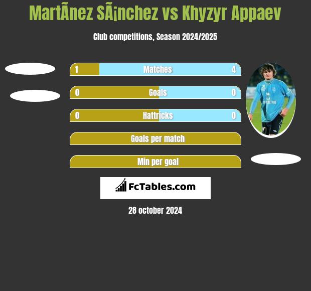 MartÃ­nez SÃ¡nchez vs Khyzyr Appaev h2h player stats