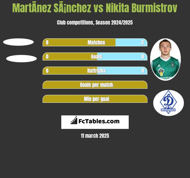 MartÃ­nez SÃ¡nchez vs Nikita Burmistrow h2h player stats