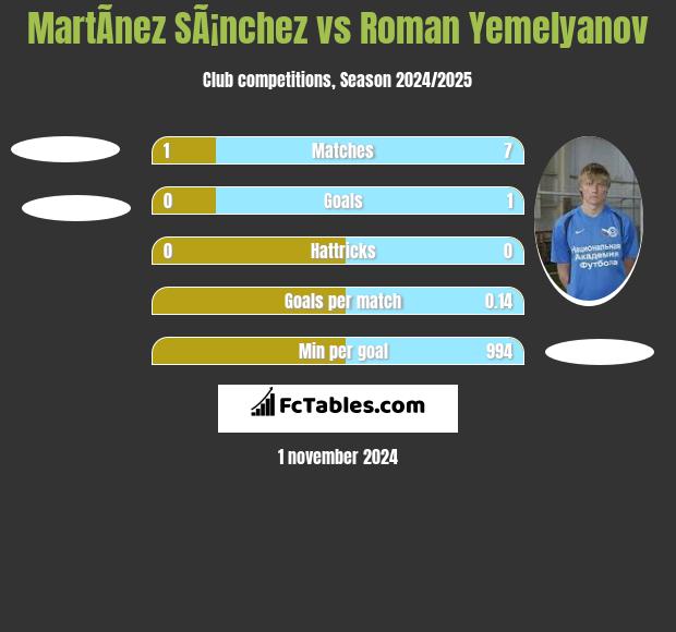 MartÃ­nez SÃ¡nchez vs Roman Yemelyanov h2h player stats