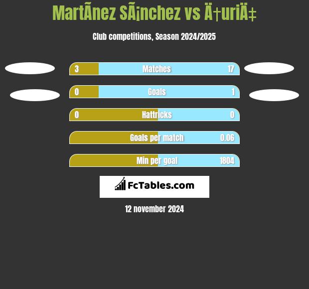 MartÃ­nez SÃ¡nchez vs Ä†uriÄ‡ h2h player stats