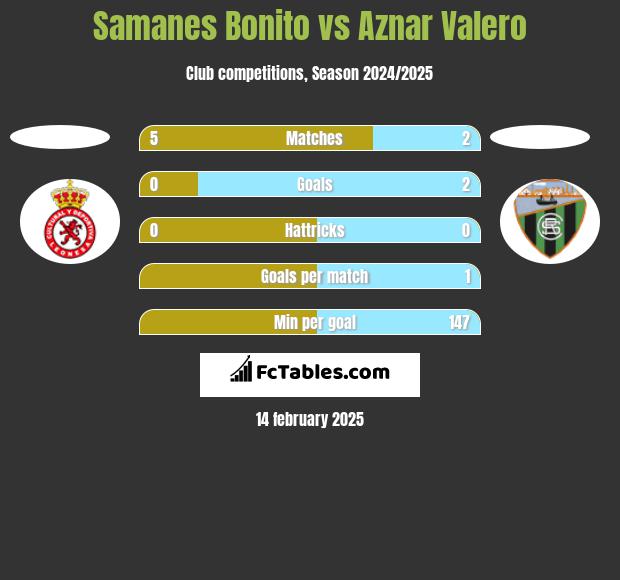 Samanes Bonito vs Aznar Valero h2h player stats