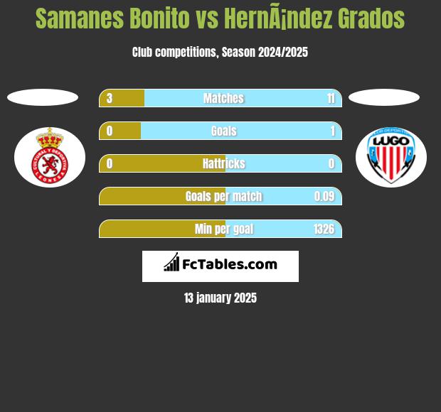 Samanes Bonito vs HernÃ¡ndez Grados h2h player stats