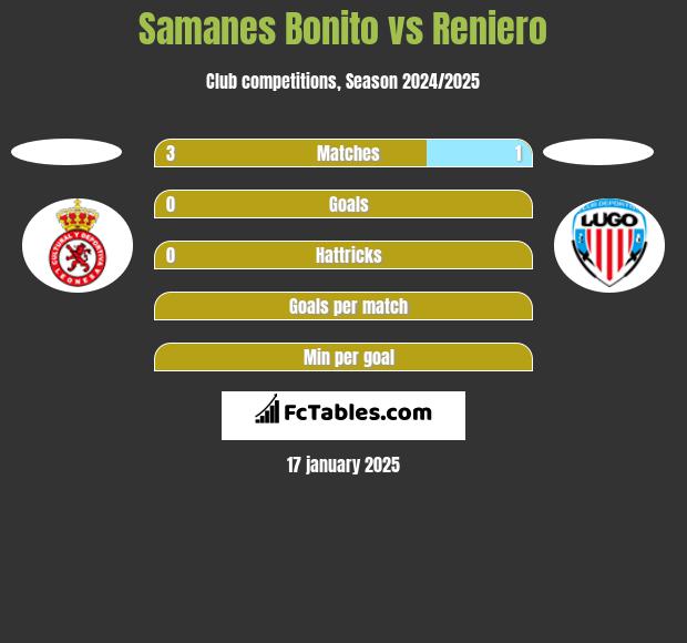 Samanes Bonito vs Reniero h2h player stats