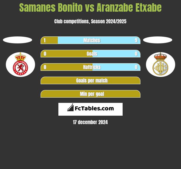 Samanes Bonito vs Aranzabe Etxabe h2h player stats