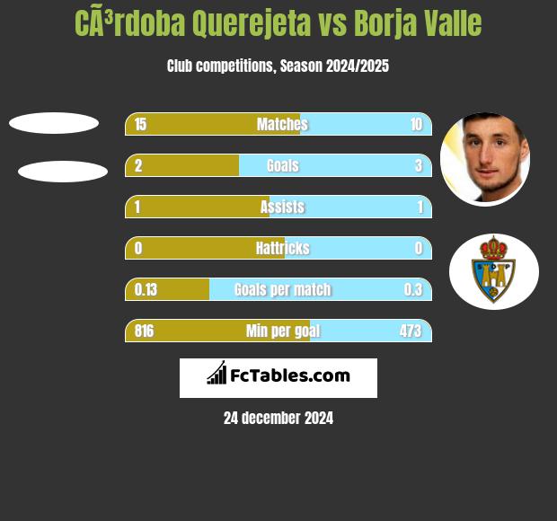 CÃ³rdoba Querejeta vs Borja Valle h2h player stats