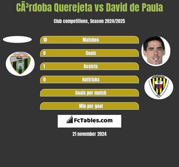 CÃ³rdoba Querejeta vs David de Paula h2h player stats