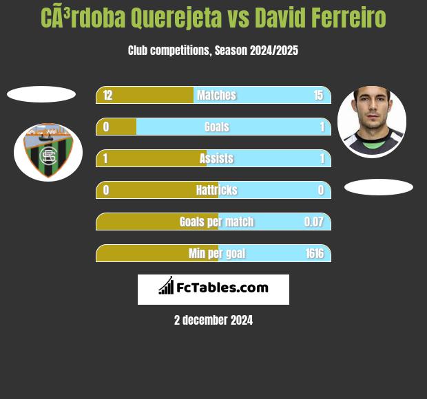 CÃ³rdoba Querejeta vs David Ferreiro h2h player stats