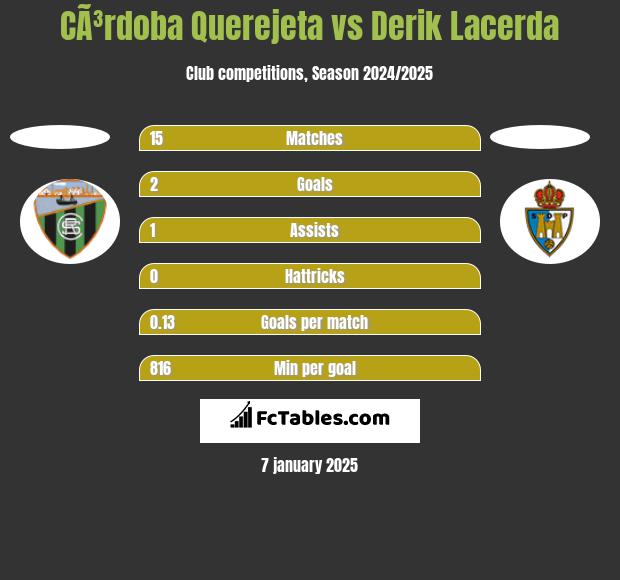 CÃ³rdoba Querejeta vs Derik Lacerda h2h player stats