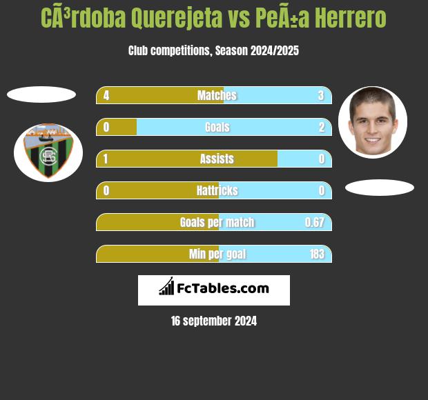 CÃ³rdoba Querejeta vs PeÃ±a Herrero h2h player stats