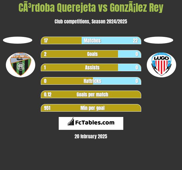 CÃ³rdoba Querejeta vs GonzÃ¡lez Rey h2h player stats