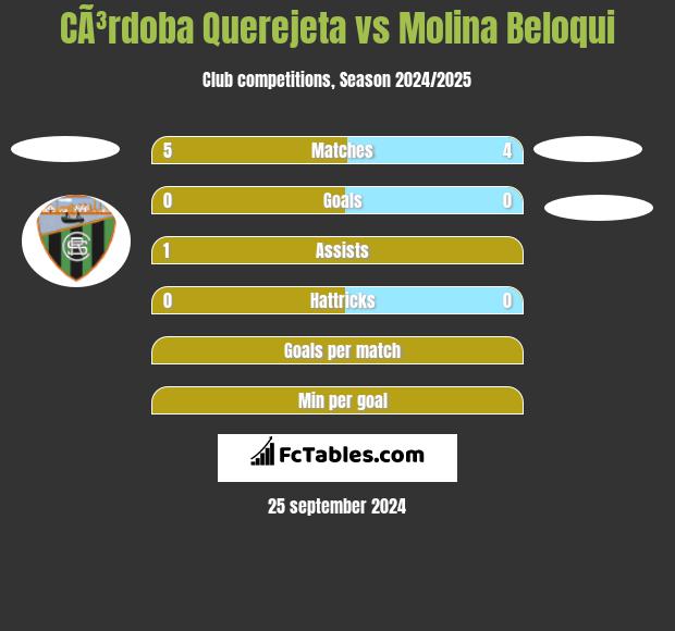 CÃ³rdoba Querejeta vs Molina Beloqui h2h player stats