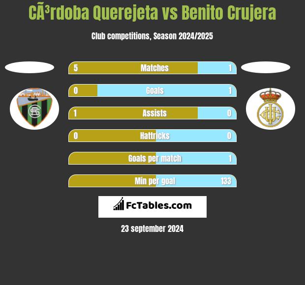 CÃ³rdoba Querejeta vs Benito Crujera h2h player stats