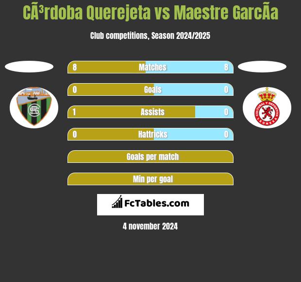 CÃ³rdoba Querejeta vs Maestre GarcÃ­a h2h player stats