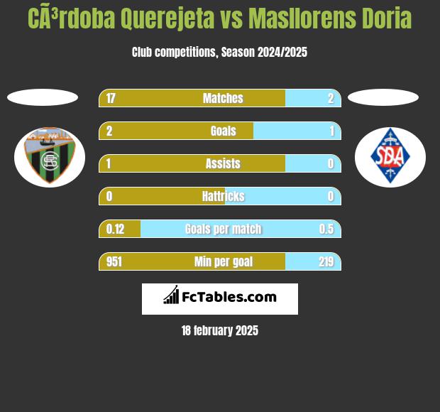 CÃ³rdoba Querejeta vs Masllorens Doria h2h player stats