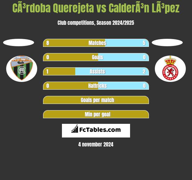 CÃ³rdoba Querejeta vs CalderÃ³n LÃ³pez h2h player stats