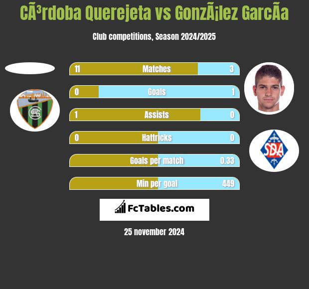 CÃ³rdoba Querejeta vs GonzÃ¡lez GarcÃ­a h2h player stats