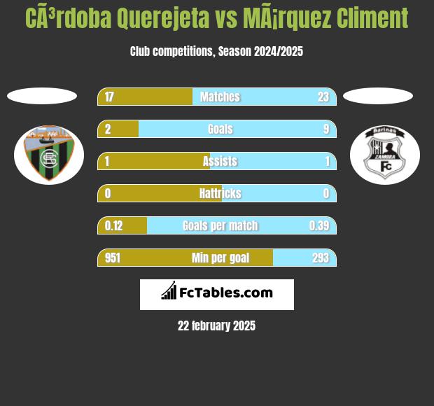 CÃ³rdoba Querejeta vs MÃ¡rquez Climent h2h player stats