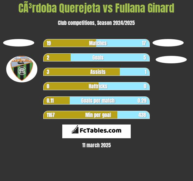 CÃ³rdoba Querejeta vs Fullana Ginard h2h player stats