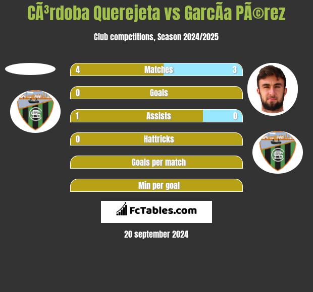 CÃ³rdoba Querejeta vs GarcÃ­a PÃ©rez h2h player stats