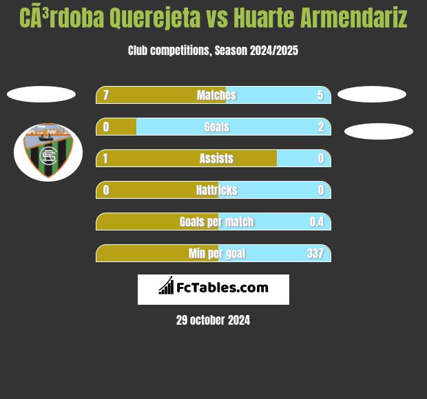 CÃ³rdoba Querejeta vs Huarte Armendariz h2h player stats