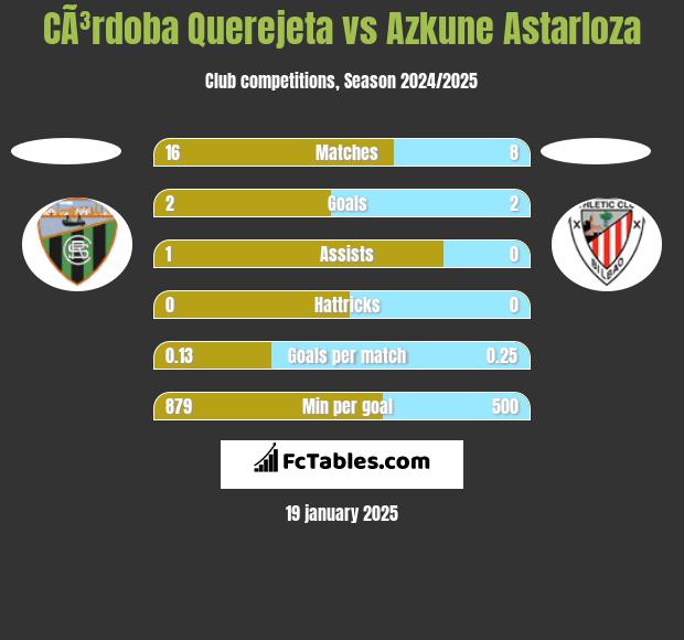 CÃ³rdoba Querejeta vs Azkune Astarloza h2h player stats