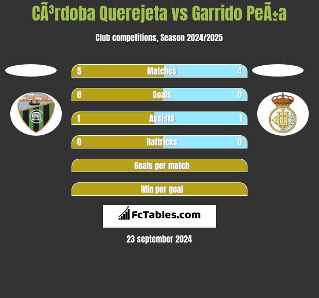 CÃ³rdoba Querejeta vs Garrido PeÃ±a h2h player stats