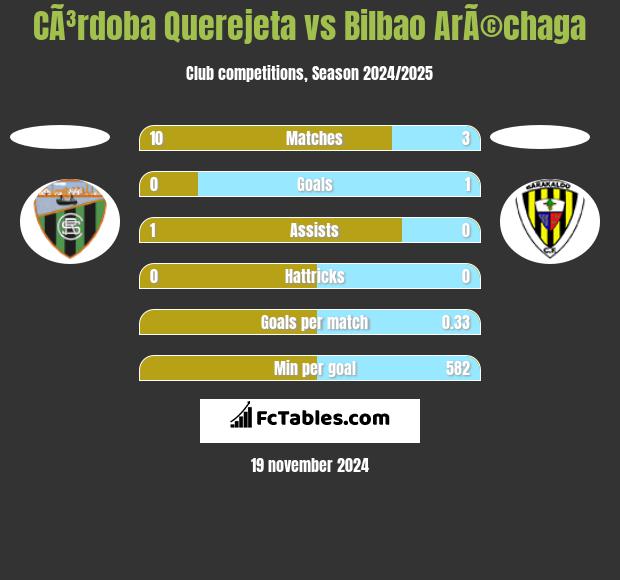 CÃ³rdoba Querejeta vs Bilbao ArÃ©chaga h2h player stats