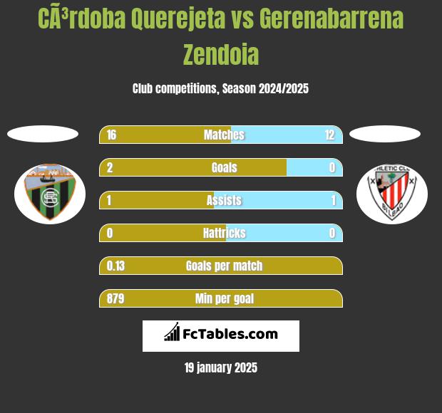 CÃ³rdoba Querejeta vs Gerenabarrena Zendoia h2h player stats