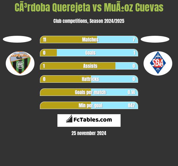 CÃ³rdoba Querejeta vs MuÃ±oz Cuevas h2h player stats