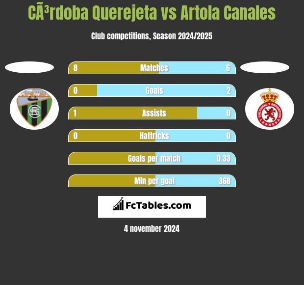 CÃ³rdoba Querejeta vs Artola Canales h2h player stats