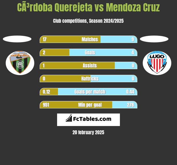 CÃ³rdoba Querejeta vs Mendoza Cruz h2h player stats