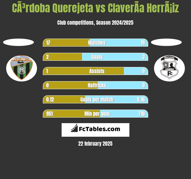 CÃ³rdoba Querejeta vs ClaverÃ­a HerrÃ¡iz h2h player stats