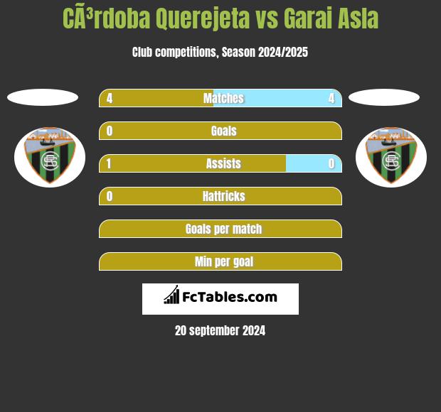 CÃ³rdoba Querejeta vs Garai Asla h2h player stats