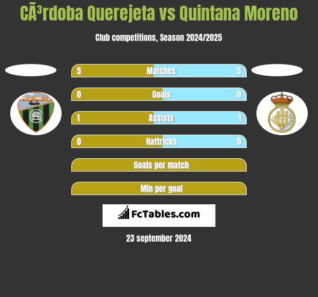 CÃ³rdoba Querejeta vs Quintana Moreno h2h player stats