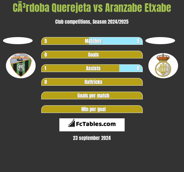 CÃ³rdoba Querejeta vs Aranzabe Etxabe h2h player stats