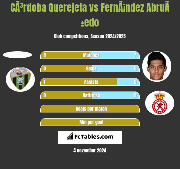 CÃ³rdoba Querejeta vs FernÃ¡ndez AbruÃ±edo h2h player stats