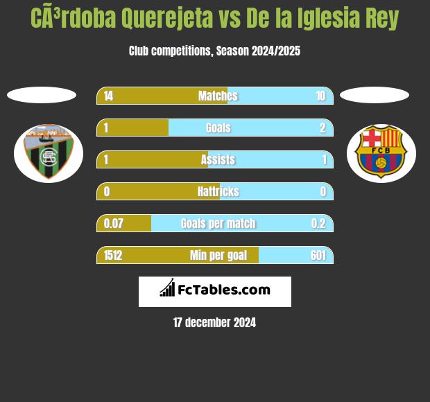 CÃ³rdoba Querejeta vs De la Iglesia Rey h2h player stats