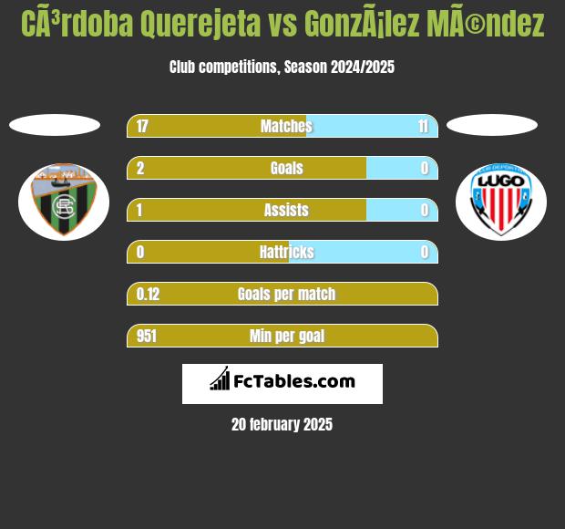 CÃ³rdoba Querejeta vs GonzÃ¡lez MÃ©ndez h2h player stats