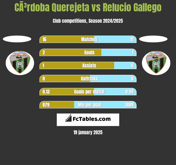 CÃ³rdoba Querejeta vs Relucio Gallego h2h player stats