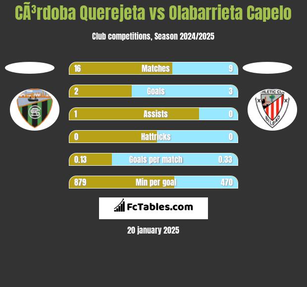 CÃ³rdoba Querejeta vs Olabarrieta Capelo h2h player stats